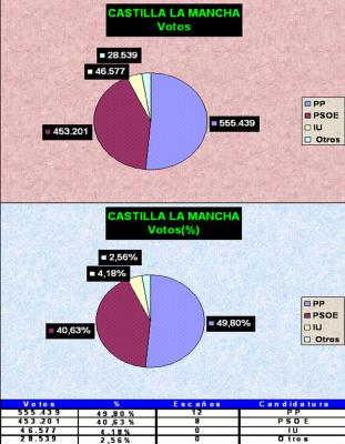 " Elecciones Generales 2008 " "CASTILLA LA  MANCHA 9M"