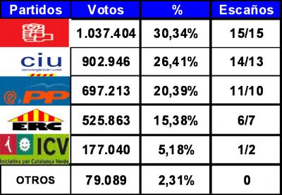 " Elecciones Generales 2008 " "CATALUÑA 9M"